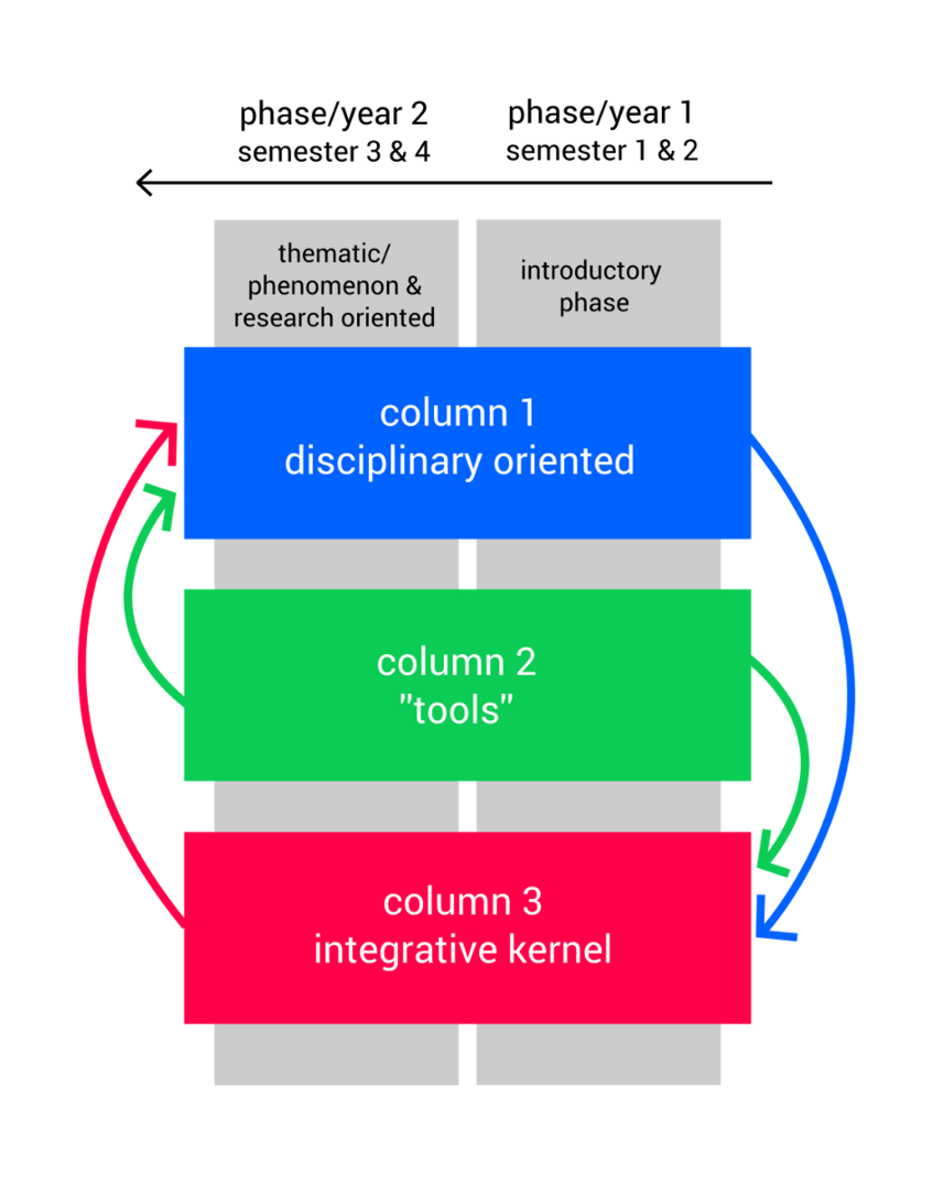 Figure 1: Temporal and functional organisation of the curriculum. Details see below.